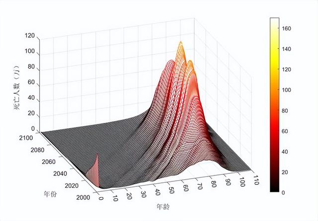 中国将迎人口死亡高峰？22年1041万	，23年1100万，去年死亡多少？
