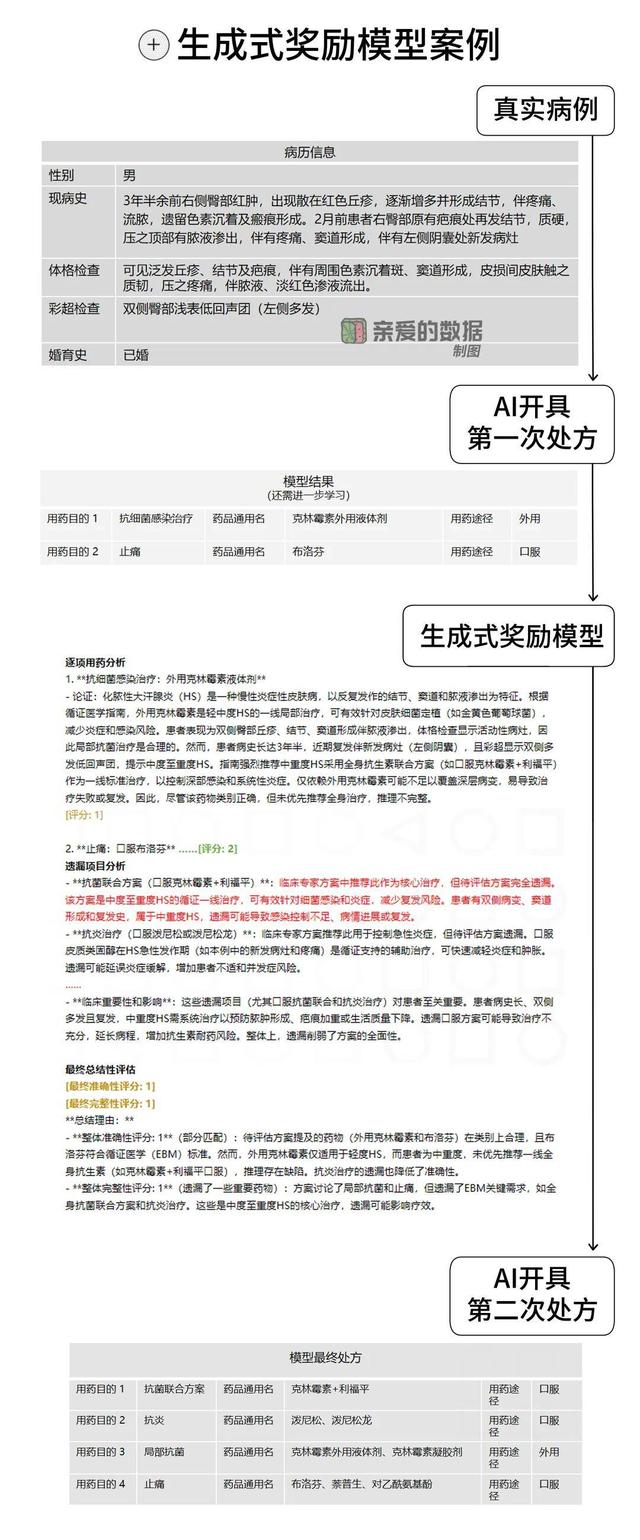 夸克健康大模型万字调研报告：透视主任医师级AI大脑背后的工程化