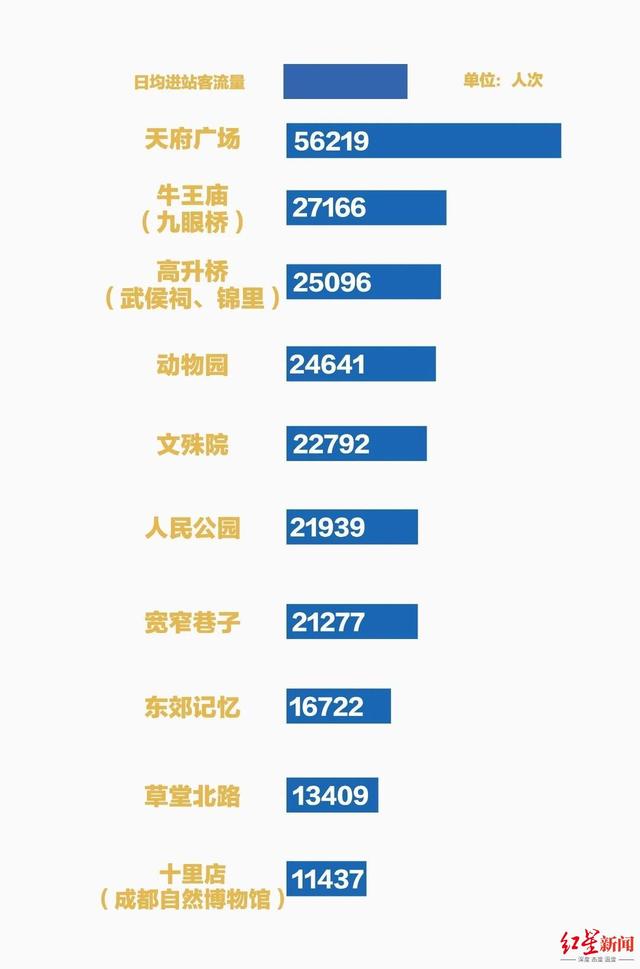 这些站点每5人进站，就有1个外地游客！成都地铁暑期大数据来了→