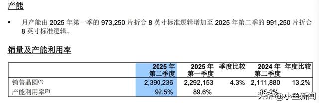 两大晶圆厂齐发信号：满产！