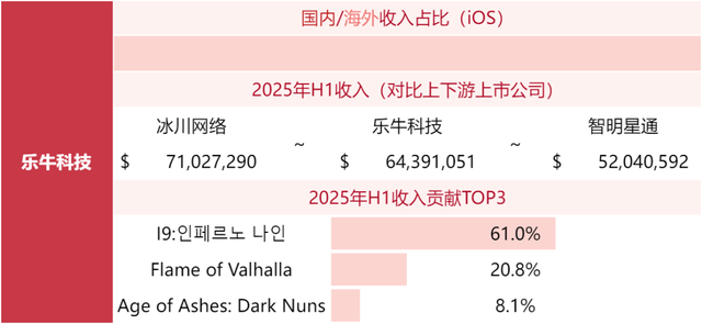 游戏公司收入榜TOP80，超50家非上市公司！