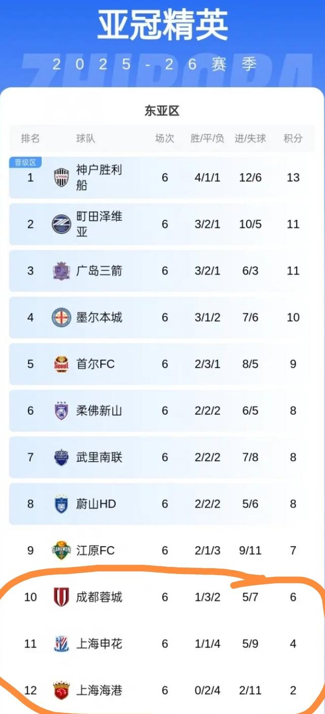 亚洲第8，中超联赛加速下跌，落后泰超，名额2+1+1→1+1+1或1+1