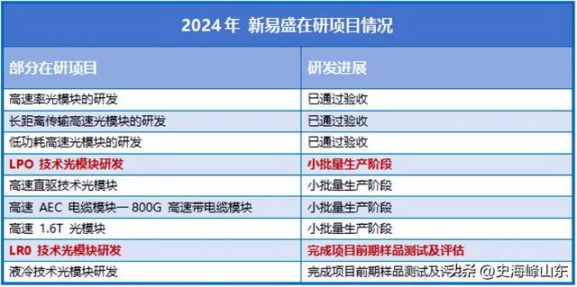 赶超中际旭创，光模块龙头，中报预增380%！