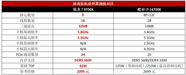 2000价位经典对位战，玩转暑期新游谁更强？