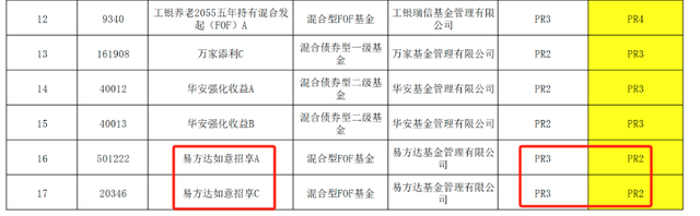 中信银行调降两款易方达产品风险评级，该产品规模两年缩水6亿