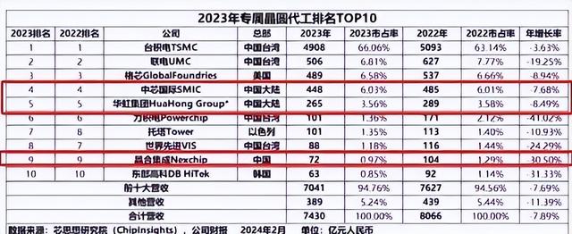 全球芯片制造商份额出炉：台积电61%，格芯6.6%，中芯国际多少？