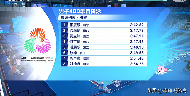 全运会爆冷 400米自：潘展乐仅第5无缘领奖台 孙杨第6 他刷新PB夺冠