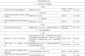74个！2025年南阳市第一批重点建设项目清单发布！图片