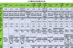 最值得入手的小天鹅洗衣机推荐，每款都是性价比之王图片