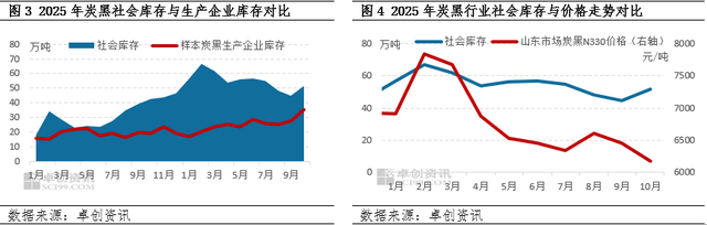 炭黑：超预期下行至年内新低，短期能否筑底？