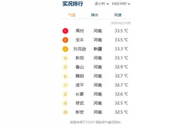 前10独占9席，河南高温 “霸榜” 全国！最高将突破41℃！暴雨即将来袭图片