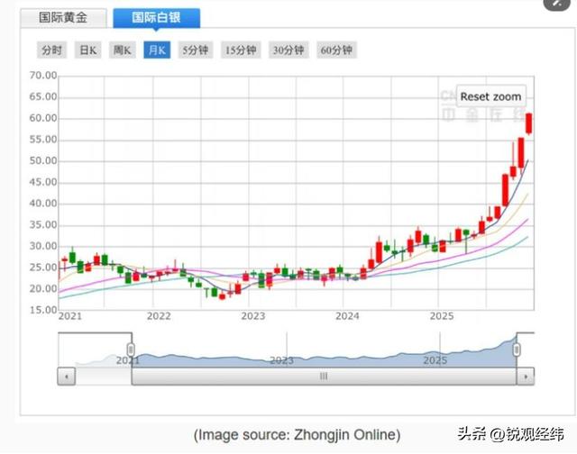 银价疯涨110%	，比黄金还猛！别被避险神话骗了，真正推手就3个