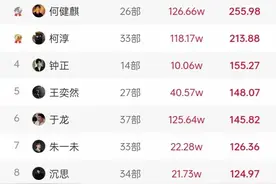 短剧界男神燃爆排行！张集骏竟跌至榜尾前一位！图片