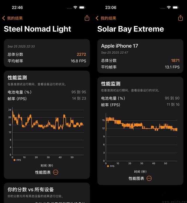 极限更高、游戏都能满帧，iPhone 17系列性能测试
