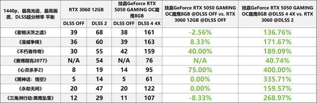 支持DLSS 4的“真甜”卡新成员——技嘉GeForce RTX 5050 GAMING OC魔鹰8GB