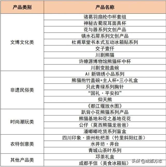 来都来了，不带件“成都礼物”走怎么行啊！