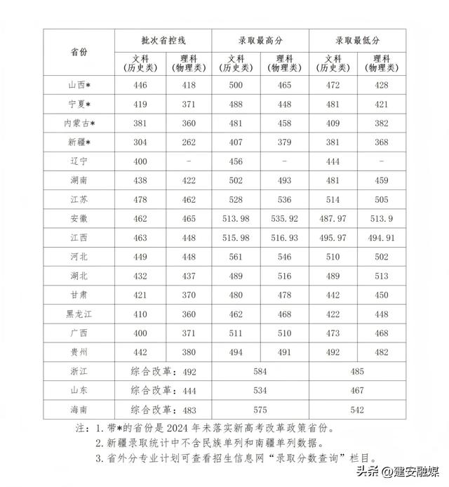 多少分可以上许昌学院？（内附近三年录取分数）