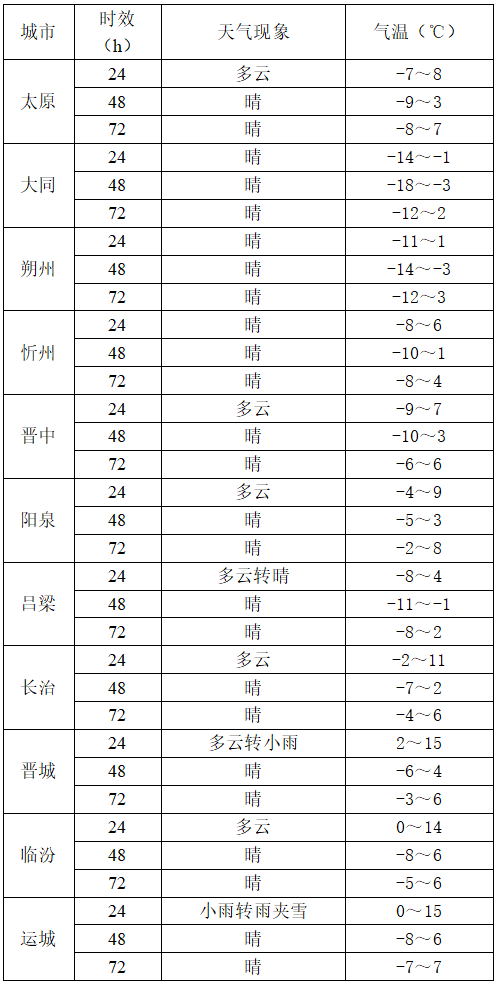 最低-19℃！阵雨、雨夹雪，山西迎来大范围降温！