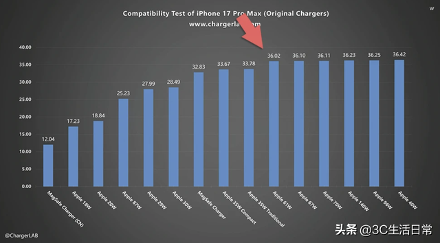 iPhone 17 充电器怎么选？29W 就能满速，Pro Max 独享 36W 快充！