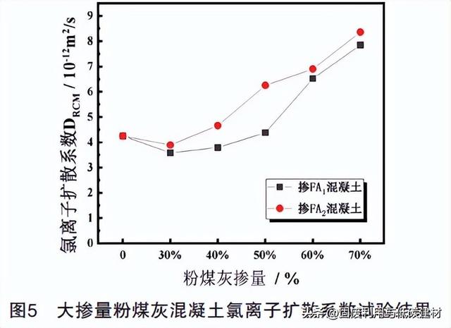 大掺量粉煤灰混凝土力学及耐久性分析