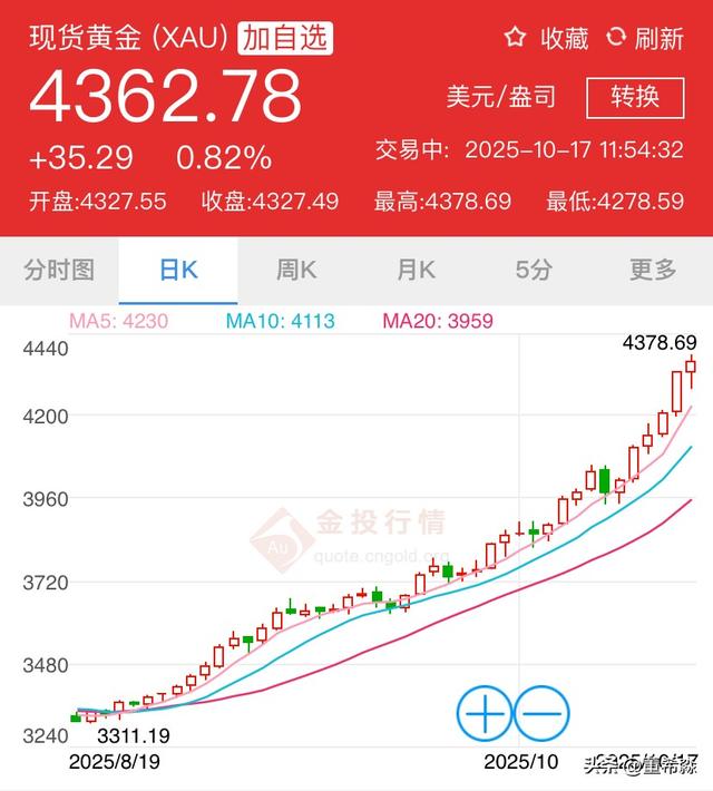 黄金暴涨的真相是什么