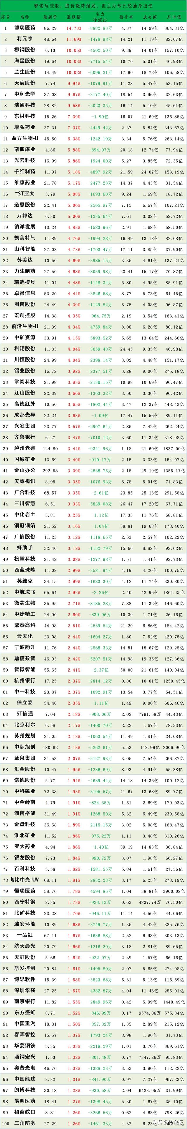 主力已经大幅流入了这些下跌股