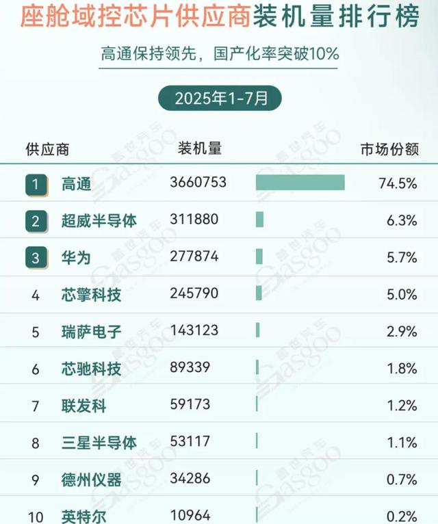 国内汽车座舱芯片：高通独占75%，华为占6%，国产率仅10%