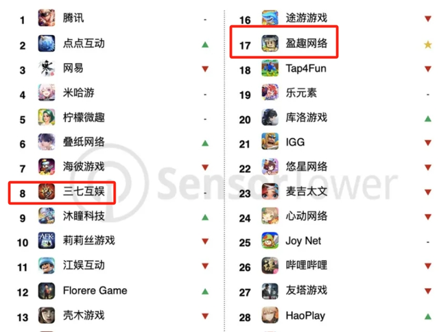 中国手游哪家强？最新全球收入排行榜出炉