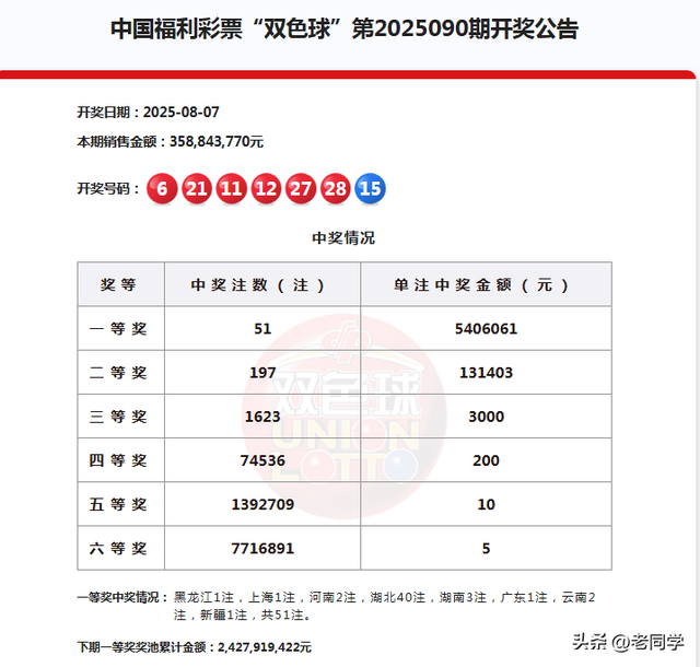 井喷！双色球25090期开奖：一等奖51注，湖北40注，二等奖197注