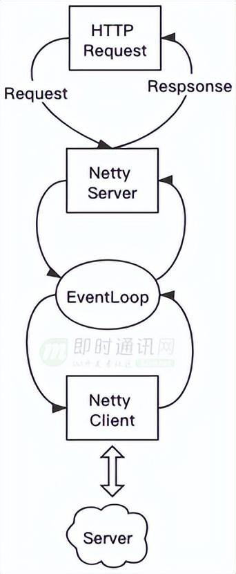 长连接网关专题(十三)：基于Netty的携程高性能网关异步改造实践