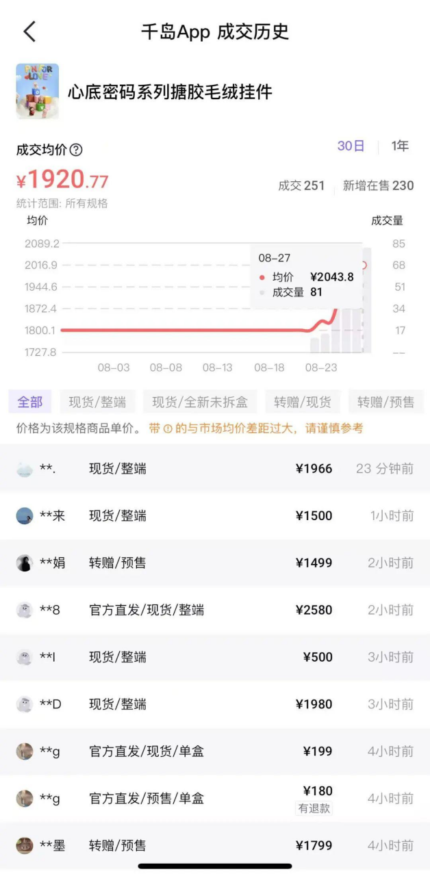 迷你LABUBU开售60秒秒光！隐藏款炒高24倍