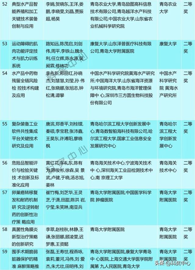 2025年度青岛市科学技术奖建议授奖人选和项目公示