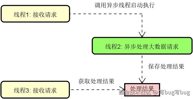 彻底搞懂Web异步编程模型