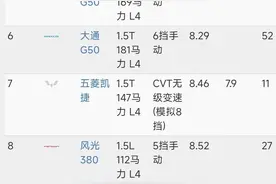 看完再买，MPV油耗排行榜，赛那夺冠，传祺M8第5，别克GL8第20名图片