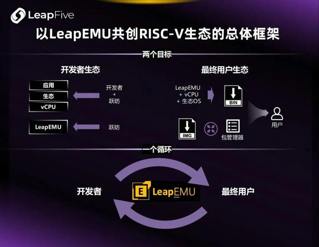 LeapEMU生态计划启动：共筑RISC-V软件新生态