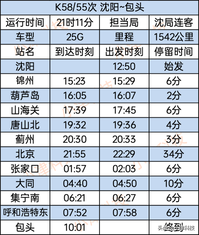 辽宁沈阳开往包头的快速列车，途经山海关、北京，全程1542公里
