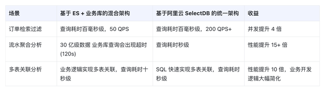 森马服饰从 Elasticsearch 到阿里云 SelectDB 的架构演进之路