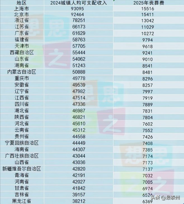 丧葬补助：公务员 23 万 VS 农民 500，标准乱成一锅粥