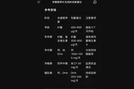 孕期补充各种剂的时间，孕妈妈们不要错过啦图片