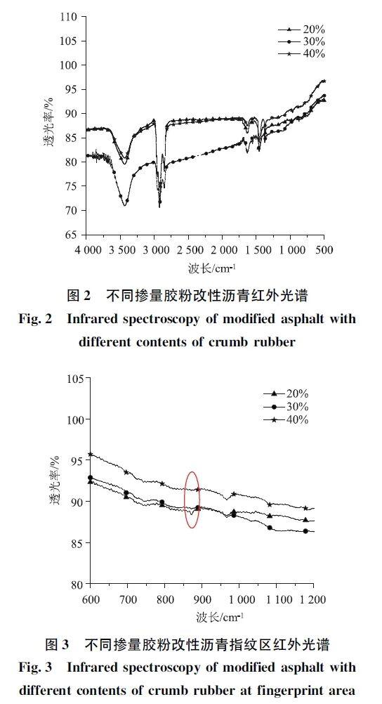 超高掺量胶粉改性沥青性能评价及机理研究