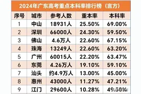 广东省2024年高考各市重点本科率排行榜分析图片