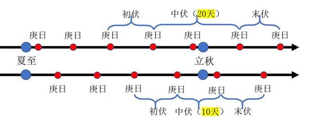 今年入伏不一般，“入伏在月尾，中伏淹死鬼”，下半年会有大涝吗