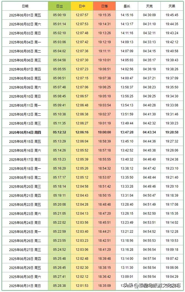 来秦皇岛赴一场美妙的「海上日出」之旅吧！附日出时刻表