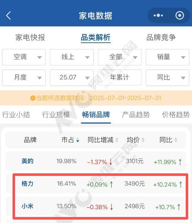 格力与小米“唇枪舌战”近半月背后：小米空调离“行业第二”还有多远？