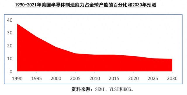 台积电掐全球53%命脉，美国40家工厂仅半达标，10年关70%落后产能