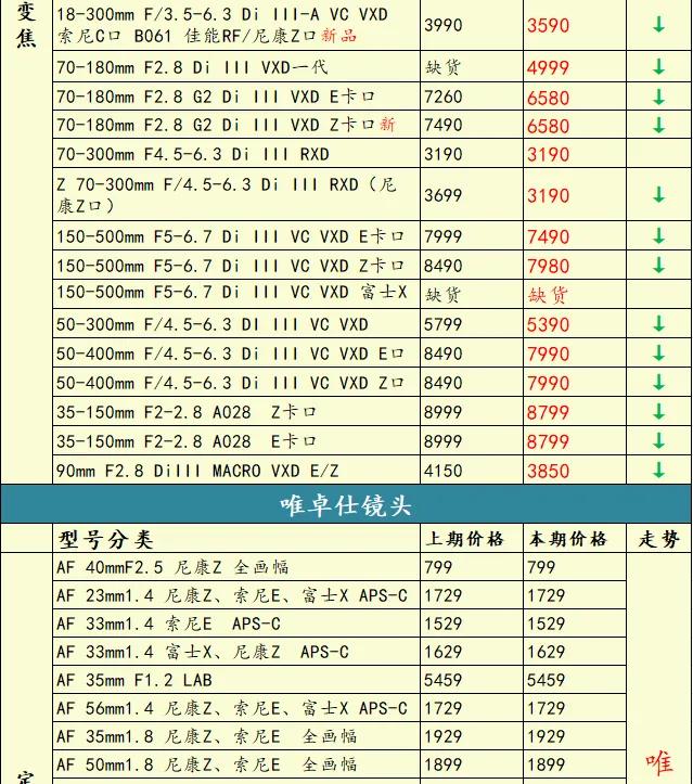 索尼还有后招?尼康Zf新固件3.00版来了@一周相机行情