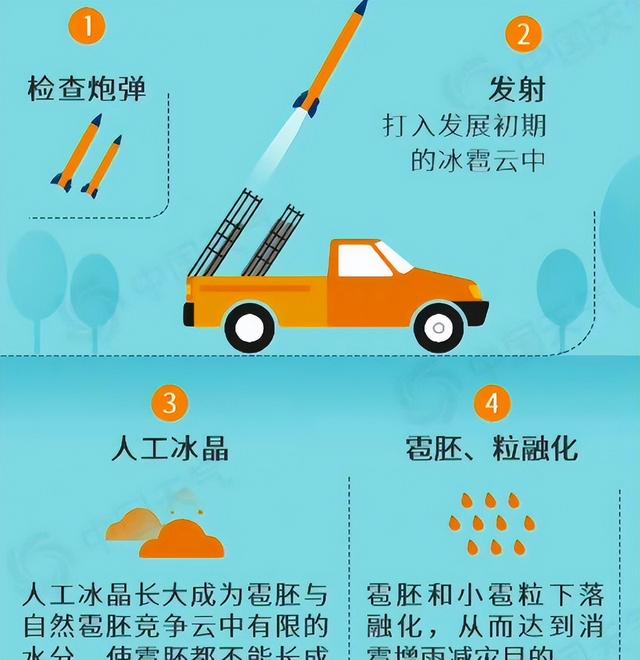 九三大阅兵将至，万一下雨该怎么办？没事，咱们有“天气外挂”