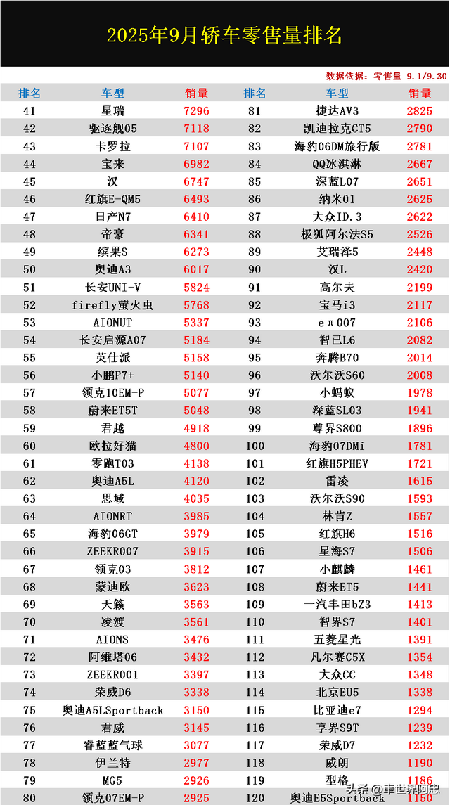 真的惨！9月轿车零售量排名：星愿丢冠，比亚迪爆发，小米SU7第14