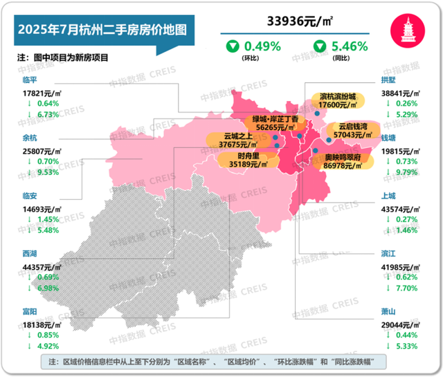 7月十大城市二手房价格环比均下跌