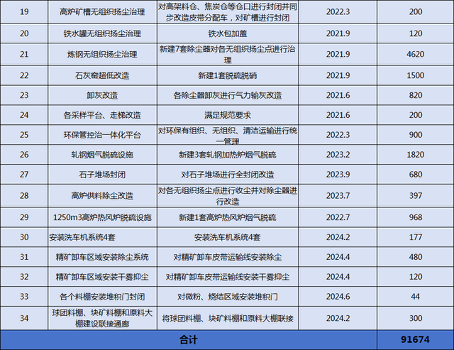 钢铁无组织排放如何超低改造？信阳钢铁实例分析
